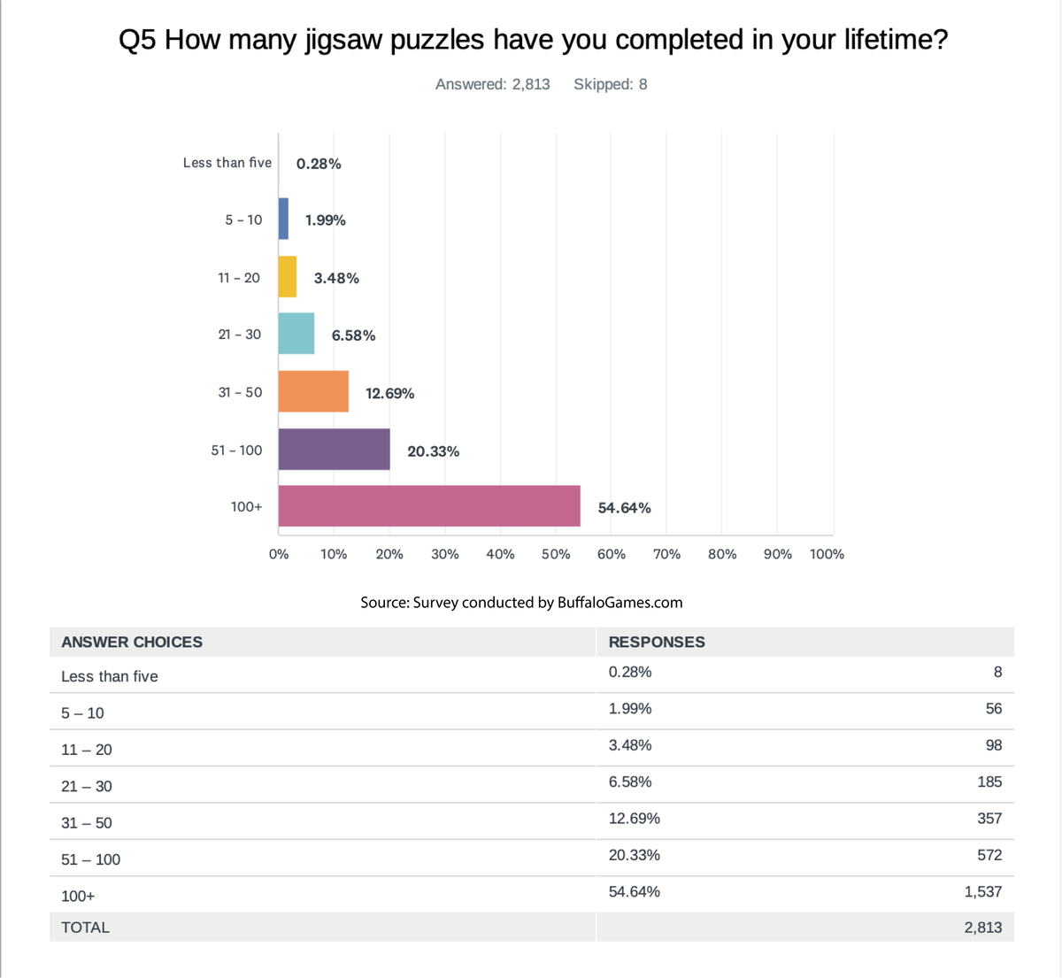 Puzzles are cool again! And relaxing! And entertaining! (A recent survey by BuffaloGames.com)