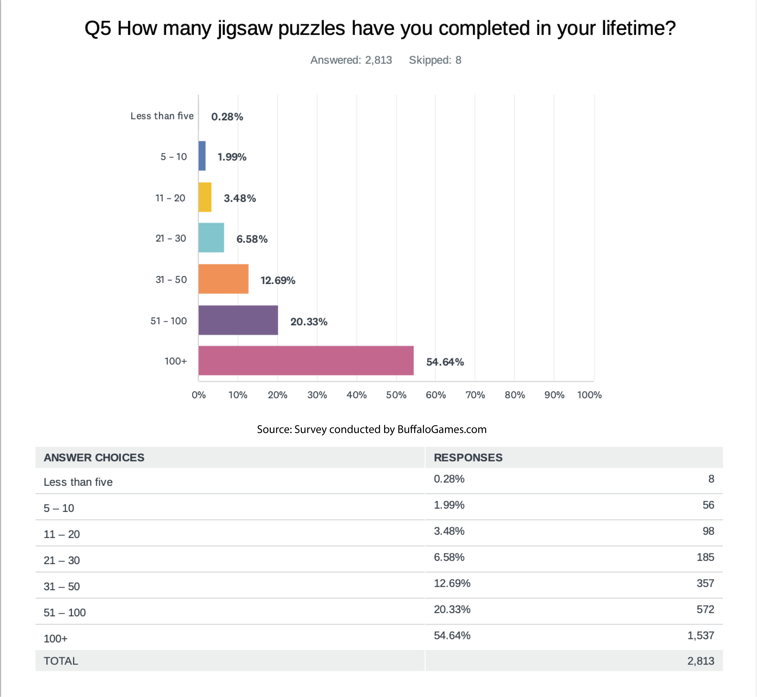Puzzles are cool again! And relaxing! And entertaining! (A recent survey by BuffaloGames.com)